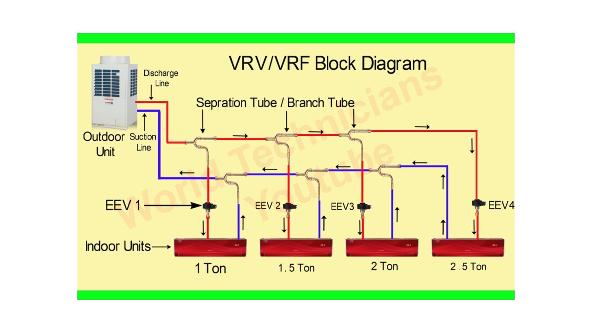 VRF/VRV System – Smart, Flexible Climate Control: Variable Refrigerant Flow (VRF) systems offer advanced, energy-efficient HVAC solutions by precisely controlling refrigerant flow to multiple indoor units. Ideal for commercial and multi-zone applications, VRF systems ensure superior comfort, flexible design, and reduced energy consumption.